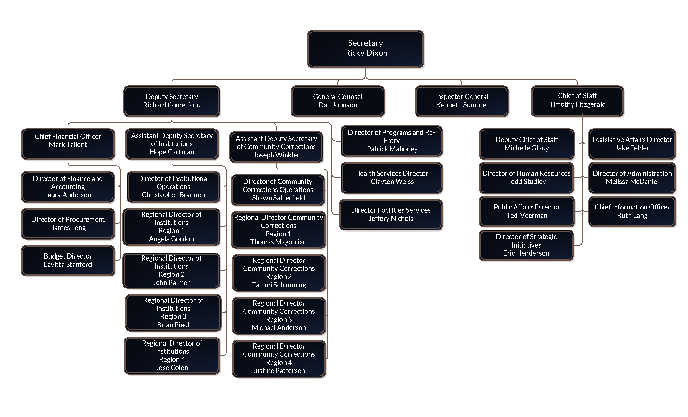 Organization Chart